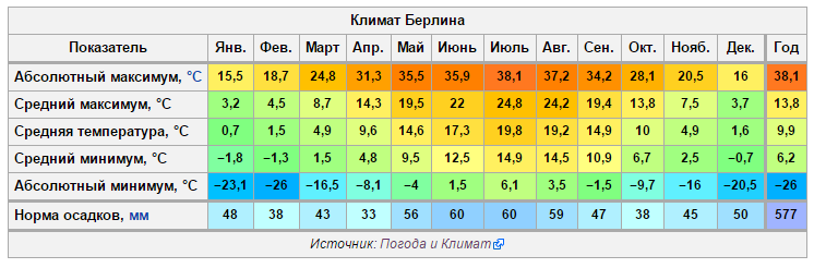 Фото: Климат в Берлине