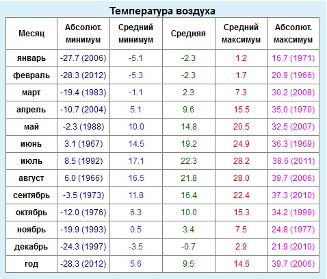 погода Ставрополь
